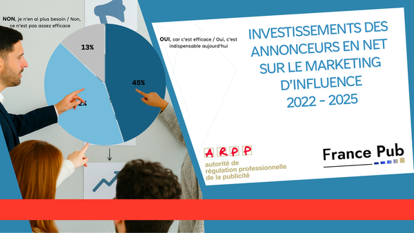 +13,1 % de croissance, la surperformance du marketing d’influence dans le marché publicitaire en 2025 selon l’étude ARPP-France Pub