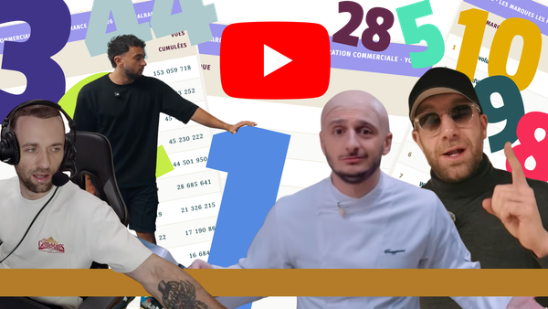 Top des marques sur YouTube : qui domine les collabs commerciales au premier semestre 2026 ?