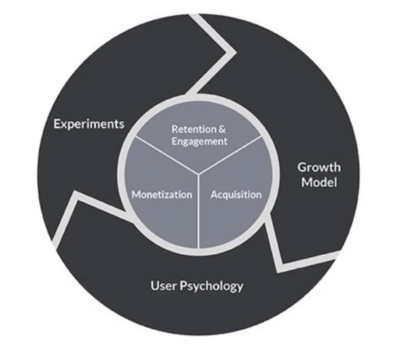 framework for a professional development program for growth and product professionals
