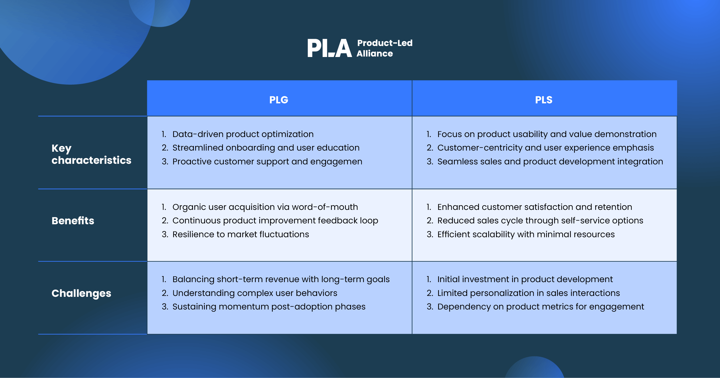 Product-led growth vs product-led sales: Characteristics, benefits, and challenges