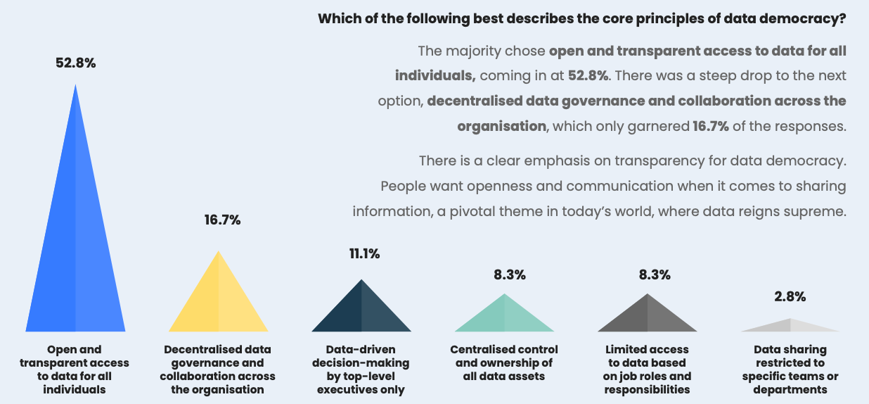 Graph: what is a data democracy?