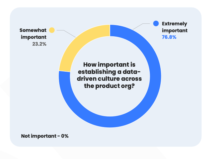 How important is establishing a data driven culture in your business?