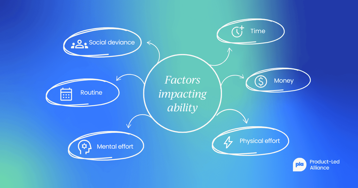 Fcators impacting ability - time, money, physical effort, mental effort, routine, social deviance