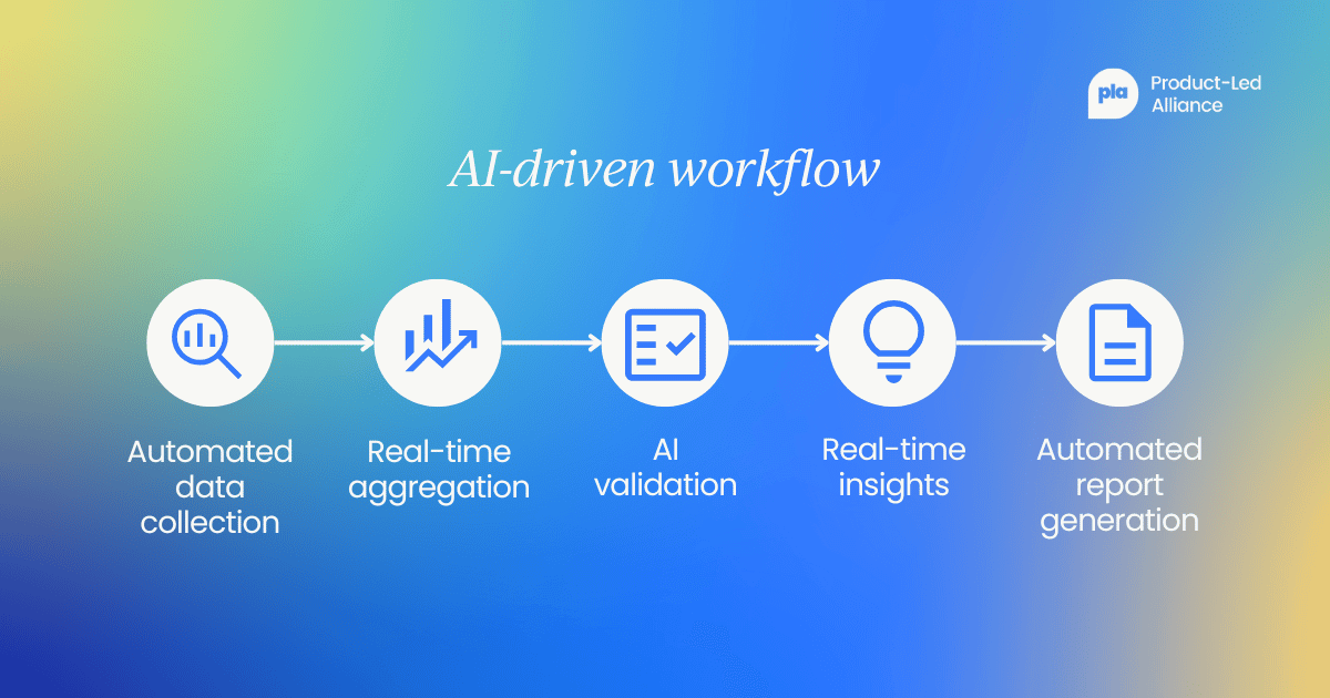AI-driven workflow: automated data collection, reaal-time aggregation, AI validation, real time insights, automated report generation