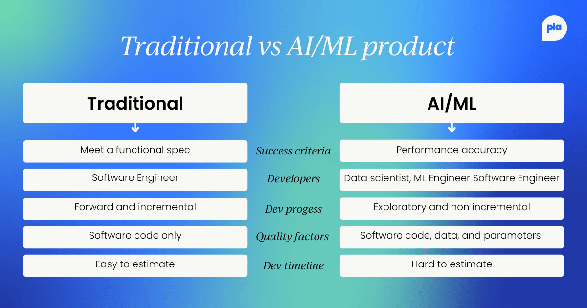 Traditional products vs AI or machine learning products