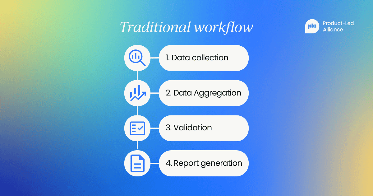 Traditional workflow: data collection, data aggregation, validation, report generation