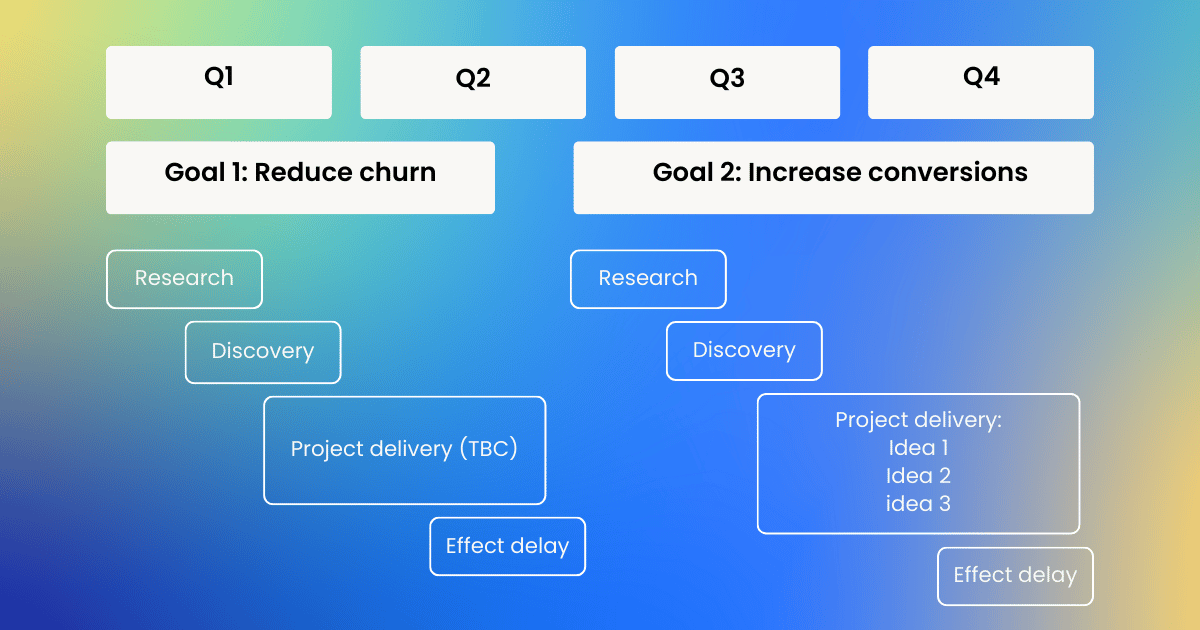 Example goal-based timeline roadmap