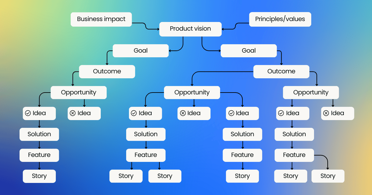Example outcome-based hierarchy roadmap