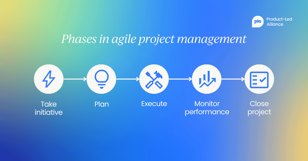 Phases in project management: Taking Initiative, Planning, Executing, Monitoring Performance, and Closing Project.
