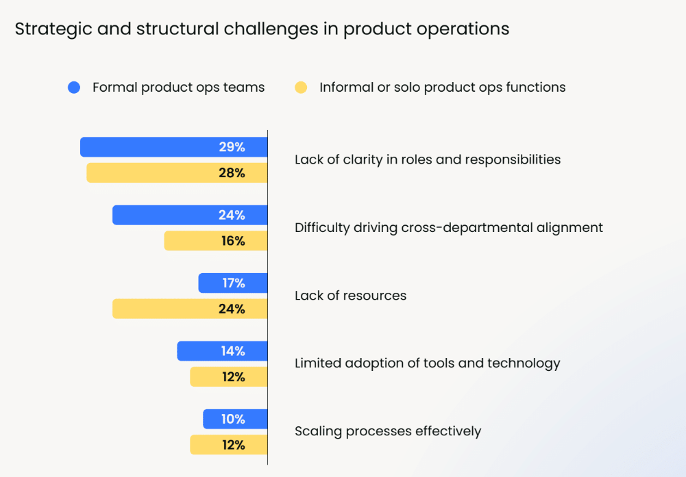 the biggest challenges facing product operations teams