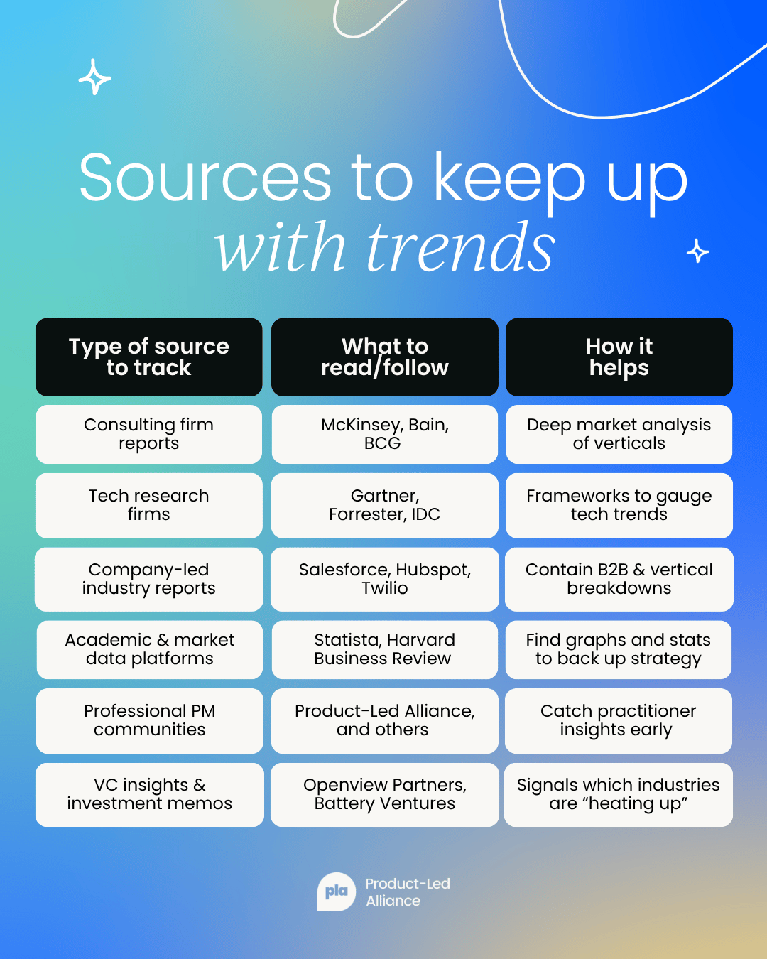 Infographic titled "Sources to keep up with trends" by Product-Led Alliance, outlining six types of sources for product managers to monitor trends. Includes consulting firm reports (e.g., McKinsey, Bain, BCG), tech research firms (e.g., Gartner, Forrester, IDC), company-led industry reports (e.g., Salesforce, Hubspot), academic platforms (e.g., Statista, Harvard Business Review), professional PM communities (e.g., Product-Led Alliance), and VC investment memos (e.g., Openview Partners). Describes what to read and how each source helps with product strategy, market analysis, and tech trend insights.