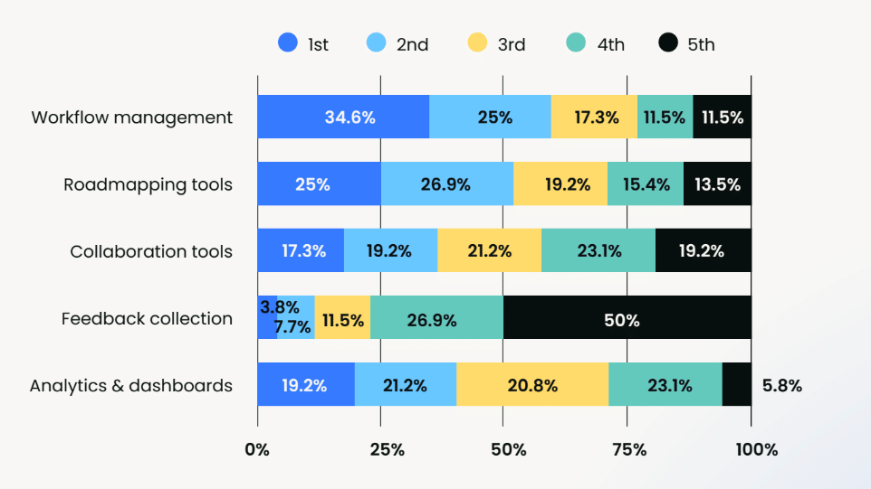 Most important tools for product operations practitioners