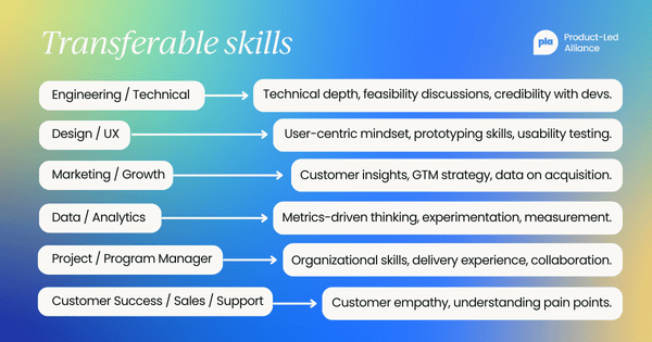 Transferable skills for product managers depending on your career: Engineer, Design/UX, Marketing/Growth, Data Analyst, Project/Program manager, customer success/sales/support