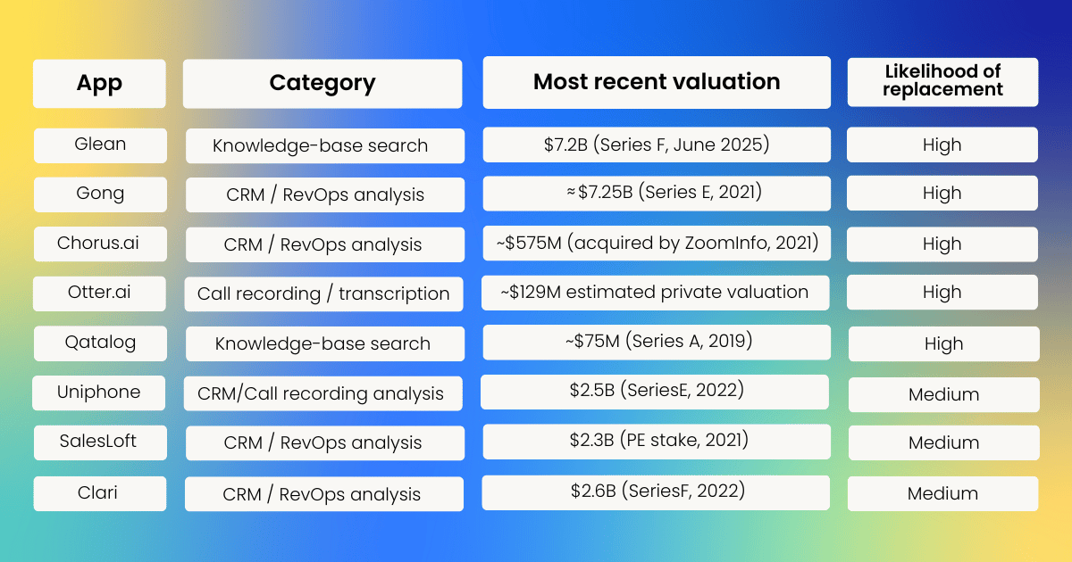 AI SaaS unicorns, their current valuations and liklihood of replacement by new AI interfaces