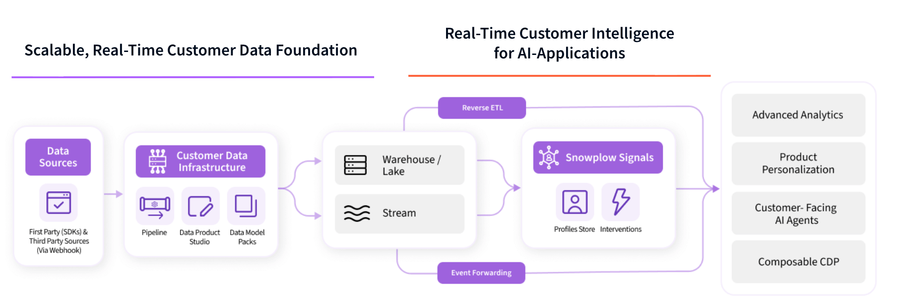 Snowplow Signals data workflow