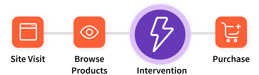 site visit > browse products > intervention > purchase
