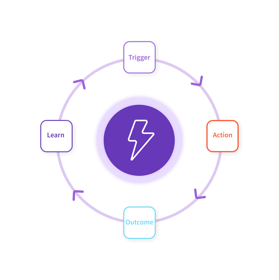 trigger > action > outcome > learn > repeat