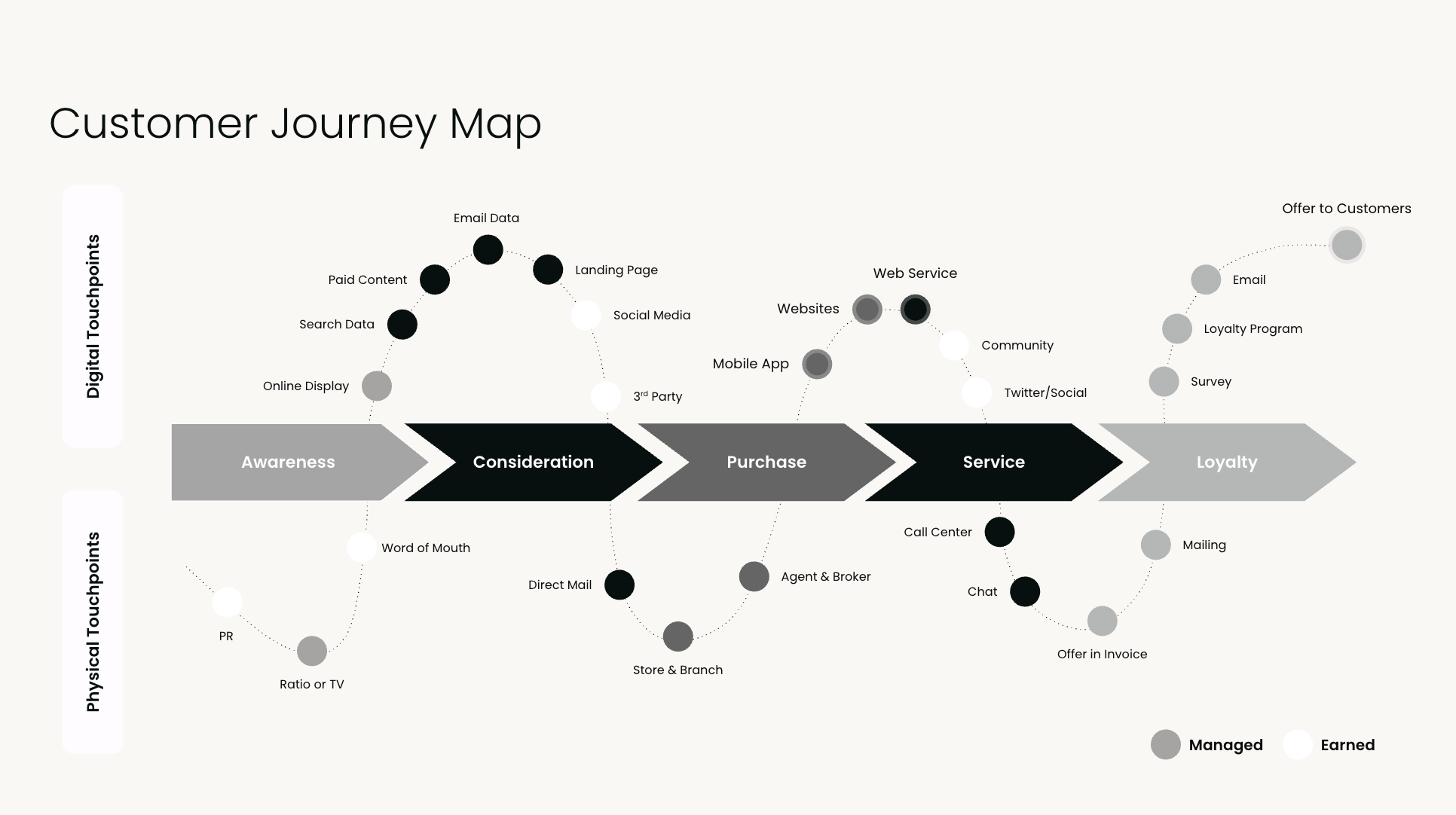 Customer journey map