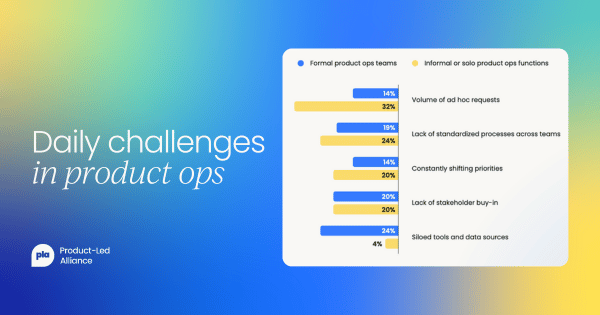 Bar chart showing the daily challenges for product ops teams, with siloed tools (24%) and volume of ad hoc requests (32%) being top issues for formal and informal teams, respectively.