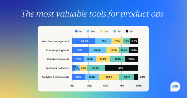 Bar chart showing the most valuable tools for Product Ops, with Workflow Management (34.6%) and Roadmapping tools (25.0%) ranked highest as the 1st most valuable category.