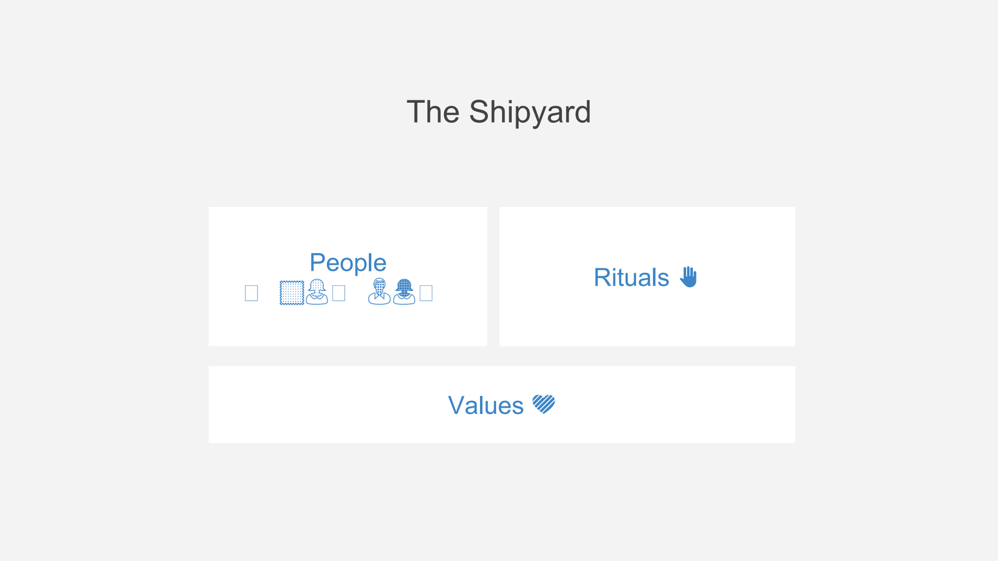 Diagram illustrating the three components of the "shipyard" product system: People, Rituals, and Values.