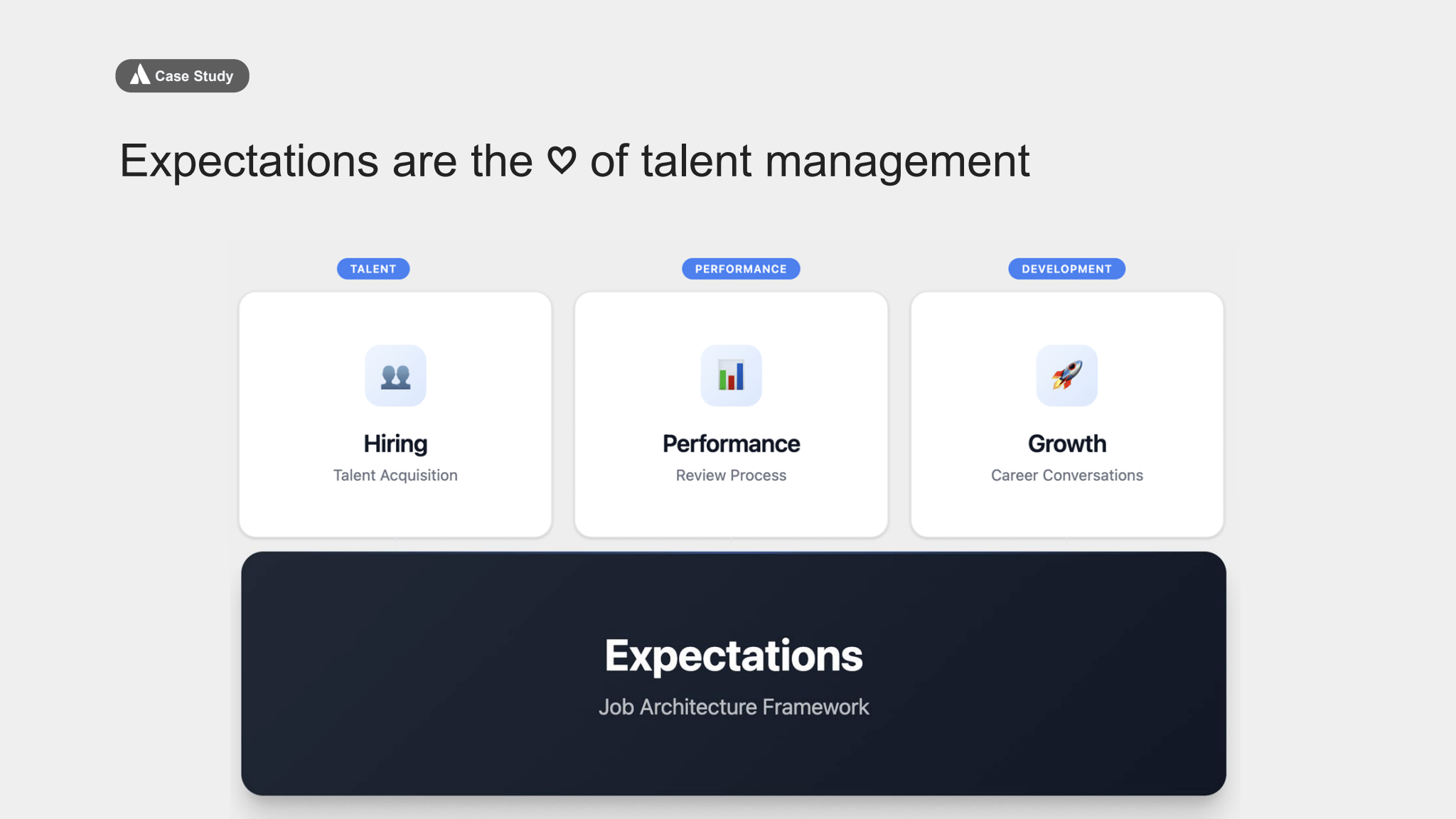 Diagram titled 'Expectations are the heart of talent management' showing three pillars—Hiring, Performance, and Growth—all resting on a foundation labeled 'Expectations: Job Architecture Framework'.