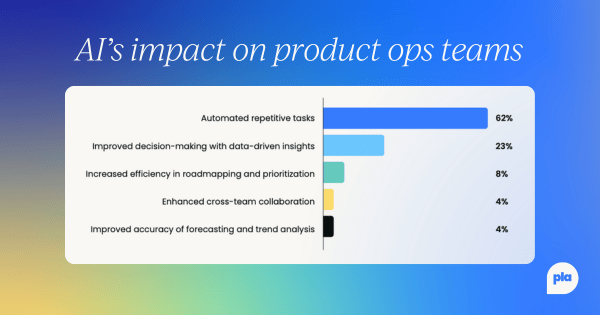 Bar chart detailing AI's impact, with Automated repetitive tasks (62%) as the primary benefit, followed by Improved decision-making with data-driven insights (23%).