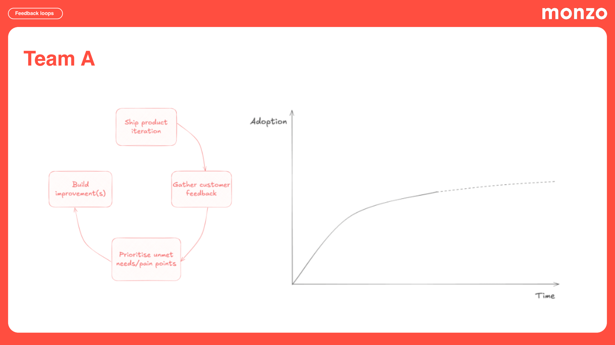Slide titled “Team A” showing a slow product feedback loop diagram with steps labeled “Ship product iteration,” “Gather customer feedback,” “Prioritise unmet needs/pain points,” and “Build improvement(s),” alongside a chart where adoption rises quickly then flattens over time.