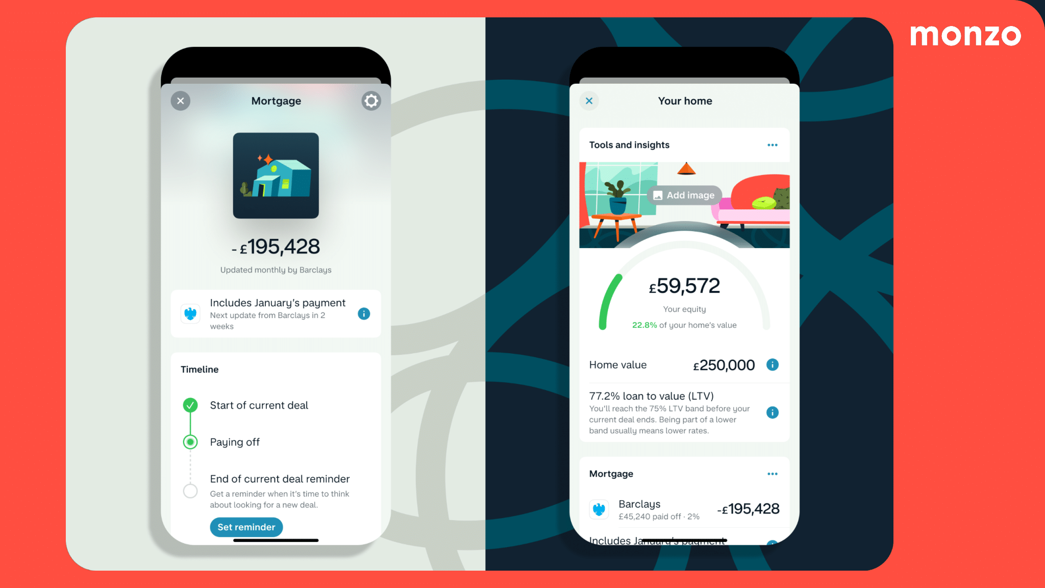 Side-by-side comparison of two Monzo app screens, with the left showing a mortgage balance of “-£195,428” and the right showing a “Your home” equity view with “£59,572 Your equity,” “22.8% of your home’s value,” and “Home value £250,000.”