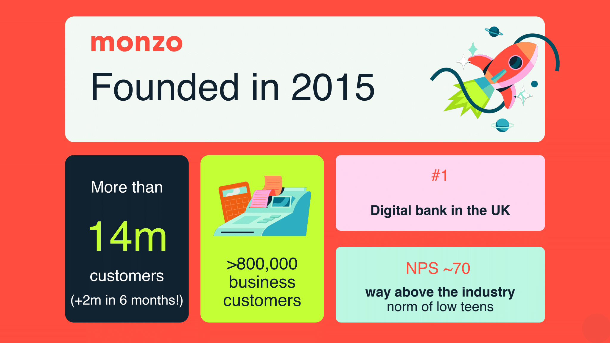 Graphic with the Monzo logo and the text “Founded in 2015,” alongside a rocket illustration, plus tiles reading “More than 14m customers (+2m in 6 months!),” “>800,000 business customers,” “#1 Digital bank in the UK,” and “NPS ~70 way above the industry norm of low teens.”