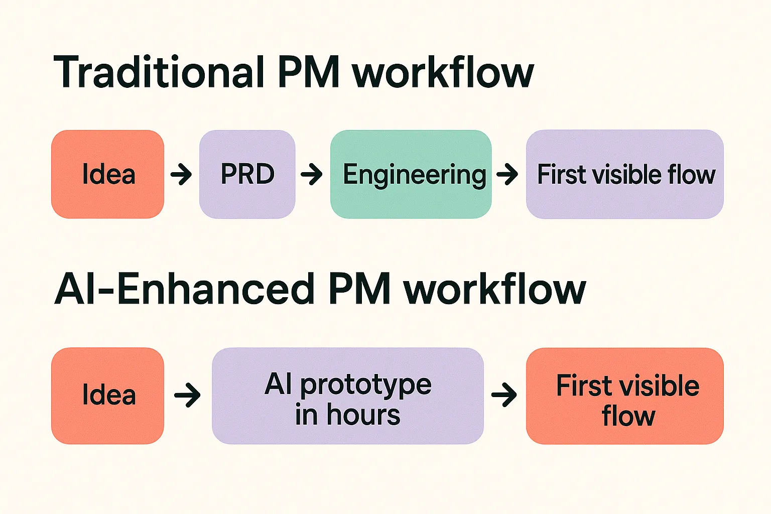 Traditional PM workflow: Idea, PRD, Engineering, First visible flow. AI-enhanced PM workflow: Idea, AI prototype in hours, first visible flow
