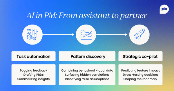 Diagram showing AI in product management progressing from task automation to pattern discovery and finally to a strategic co-pilot that shapes decisions and roadmaps.