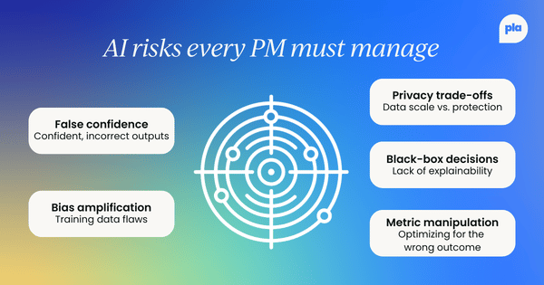 Radar-style graphic outlining major AI risks for product managers, including false confidence, bias amplification, privacy trade-offs, black-box decisions, and metric manipulation.