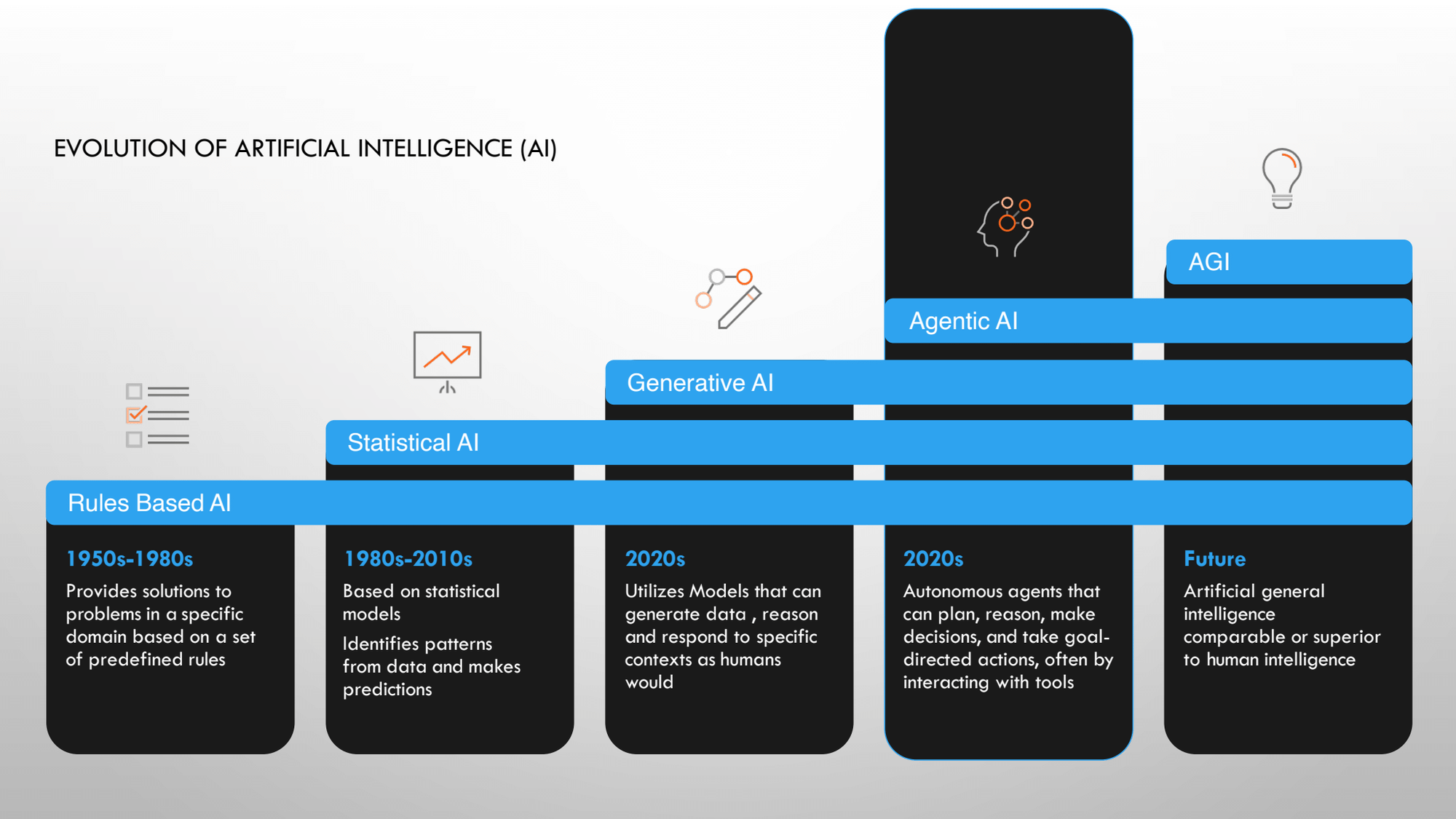 A chronological bar chart titled "Evolution of Artificial Intelligence (AI)" showing five stages of development. The first stage, "Rules Based AI" (1950s–1980s), provides solutions in specific domains based on predefined rules. The second, "Statistical AI" (1980s–2010s), identifies patterns from data to make predictions. The third, "Generative AI" (2020s), utilizes models that can generate data, reason, and respond to specific contexts as humans would. The fourth, "Agentic AI" (2020s), features autonomous agents that can plan, reason, make decisions, and take goal-directed actions by interacting with tools. The final stage, "AGI" (Future), represents artificial general intelligence comparable or superior to human intelligence.