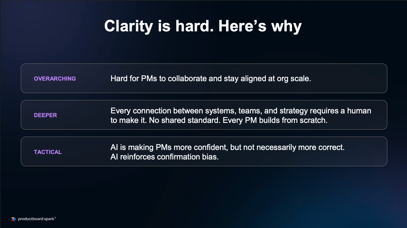 Clarity is hard. Here's why: hard to stay aligned. Every connection required human and every PM builds from scratch. AI makes PMs more confident but not always more correct.