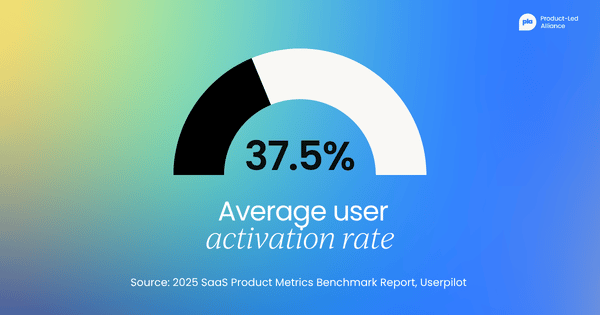 Average user activation rate: 37.5%. Source: 2025 SaaS Product Metrics Benchmark Report, Userpilot