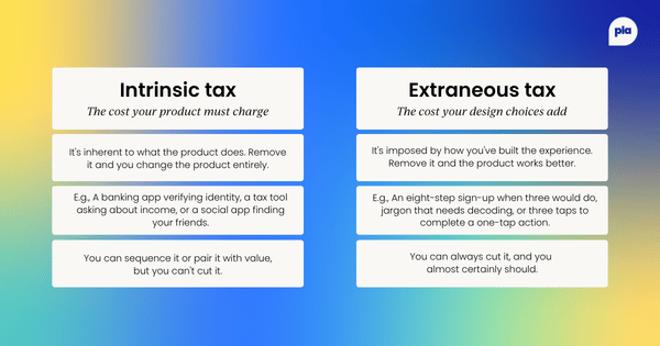 A two-column comparison of intrinsic tax ("the cost your product must charge") and extraneous tax ("the cost your design choices add"), covering what each is, an example of each, and what you can do about them.