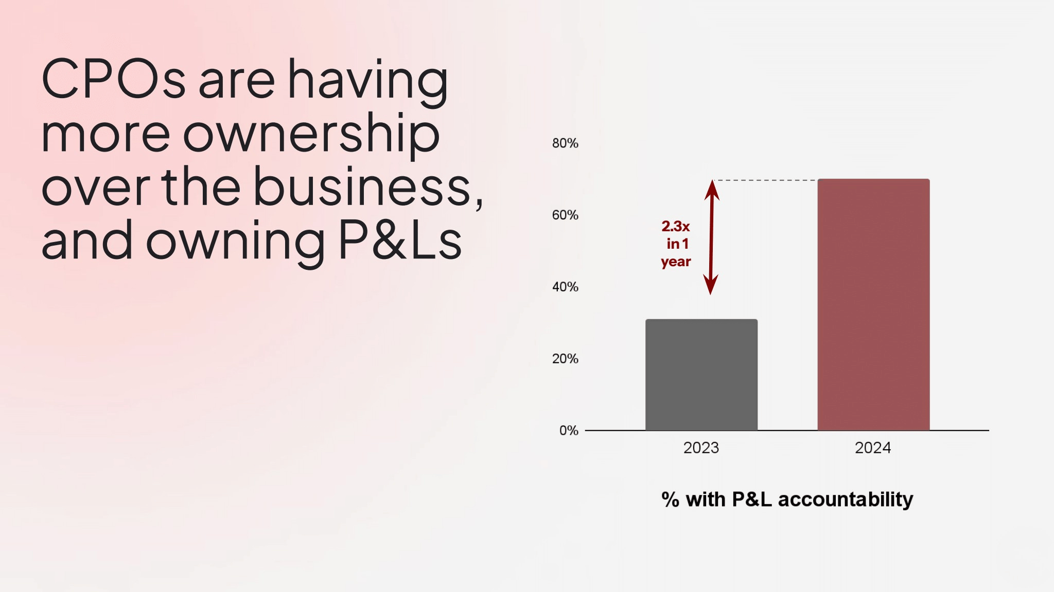 Bar chart showing the percentage of CPOs with P&L accountability, rising from approximately 30% in 2023 to around 70% in 2024 – an increase of 2.3x in a single year.
