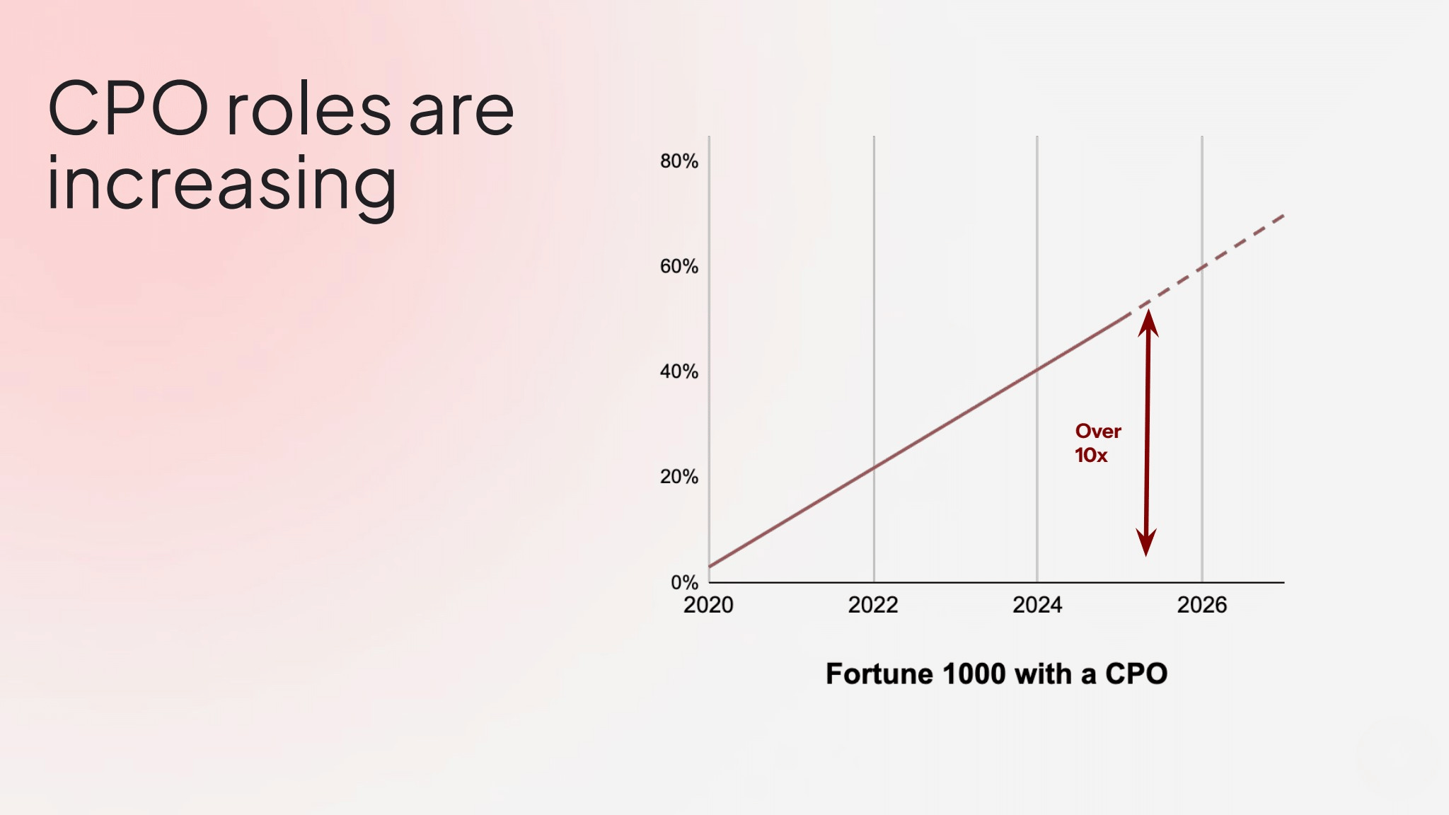 Line chart showing the percentage of Fortune 1000 companies with a Chief Product Officer, rising from near 0% in 2020 to around 45% in 2025, with a projected continuation toward 70%+ by 2026. An annotation marks the increase as "over 10x."
