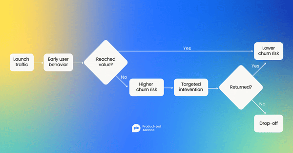 Flowchart showing a simple retention loop. Launch traffic leads to early user behavior, which reaches a decision point: "Reached value?" A yes branch leads to lower churn risk. A no branch leads to higher churn risk, then targeted intervention, then a second decision point: "Returned?" A yes branch leads to lower churn risk; a no branch leads to drop-off.