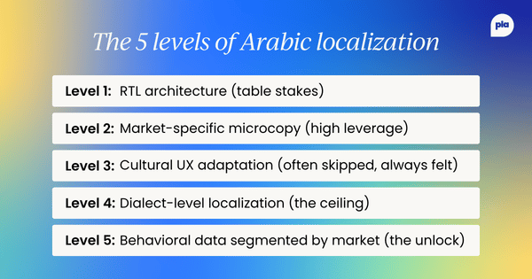 The 5 levels of Arabic localization: RTL architecture, market-specific microcopy, cultural UX adaptation, dialect-level localization, behavioral data segmented by market