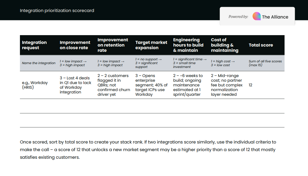 Integration prioritization scorecard