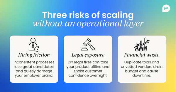 An infographic outlining three risks of scaling a startup without an operational layer: hiring friction, legal exposure, and financial waste, each with a brief description.