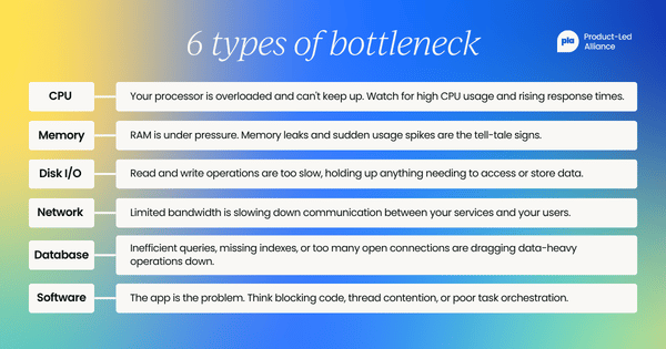 6 types of bottlenecks: CPU — Your processor is overloaded and can't keep up. Watch for high CPU usage and rising response times. Memory — RAM is under pressure. Memory leaks and sudden usage spikes are the tell-tale signs. Disk I/O — Read and write operations are too slow, holding up anything that needs to access or store data. Network — High latency or limited bandwidth is slowing down communication between your services and your users. Database — Inefficient queries, missing indexes, or too many open connections are dragging data-heavy operations down. Software — The app itself is the problem. Think blocking code, thread contention, or poor task orchestration.