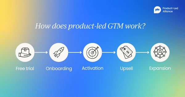 How does product-led GTM work? free trial > onboaring > activation > upsell > expansion