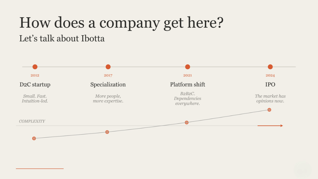 Timeline showing Ibotta's growth from a D2C startup in 2012 to specialization in 2017, a platform shift in 2021, and IPO in 2024, with a line chart showing complexity increasing over time.