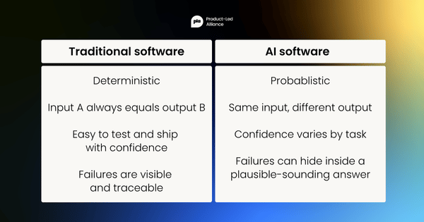 Comparison table showing traditional software as deterministic with visible, traceable failures, versus AI software as probabilistic with varying confidence and hidden failure modes.