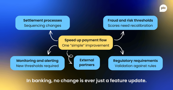 Diagram showing how speeding up a payment flow ripples into settlement, fraud, monitoring, regulatory, and external partner changes, with the caption "In banking, no change is ever just a feature update."