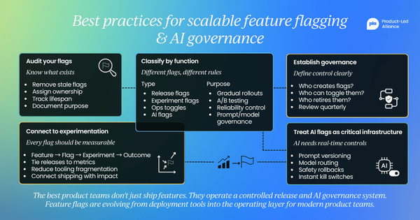 A gradient background infographic titled "Best practices for scalable feature flagging & AI governance," with the PLA logo in the top right. Five dark navy cards lay out flag management best practices: "Audit your flags" (remove stale flags, assign ownership, track lifespan, document purpose) with a magnifying glass icon; "Classify by function," a two-column table pairing flag types (release, experiment, ops toggles, AI flags) with their purposes (gradual rollouts, A/B testing, reliability control, prompt/model governance); "Establish governance" (who creates, toggles, and retires flags, reviewed quarterly) with a settings icon; "Connect to experimentation" (feature → experiment → outcome, tying releases to metrics) with a diagram icon; and "Treat AI flags as critical infrastructure" (prompt versioning, model routing, safety rollbacks, instant kill switches) with an AI toggle icon. An italic closing line at the bottom reads: "The best product teams don't just ship features. They operate a controlled release and AI governance system. Feature flags are evolving from deployment tools into the operating layer for modern product teams."