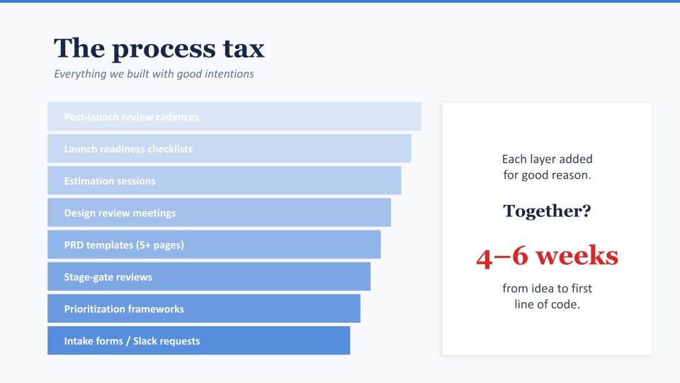 Diagram titled "The process tax: everything we built with good intentions." Lists eight process layers as stacked bars of increasing length: post-launch review cadences, launch readiness checklists, estimation sessions, design review meetings, PRD templates (5+ pages), stage-gate reviews, prioritization frameworks, and intake forms/Slack requests. A callout box reads: each layer added for good reason. Together? 4 to 6 weeks from idea to first line of code.